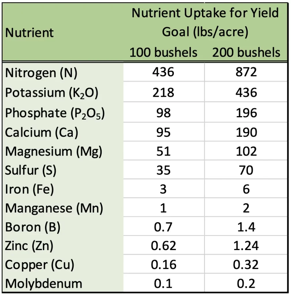 Nutrient Table